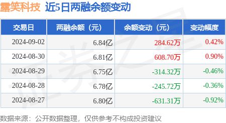 露笑科技:9月2日融资买入1792.97万元,融资融券余额6.84亿元