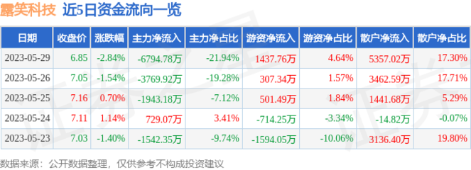 露笑科技(002617)5月29日主力资金净卖出6794.78万元