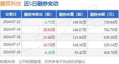 露笑科技:7月22日融资净买入114.59万元,连续3日累计净买入420.81万元
