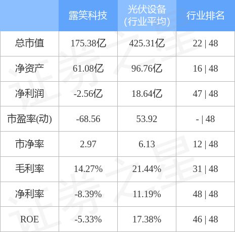 露笑科技(002617)3月31日主力资金净买入9483.66万元