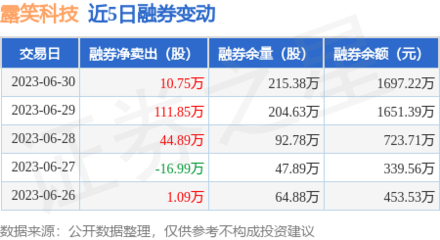 露笑科技:6月30日融资净买入340.21万元,连续3日累计净买入1469.42万元