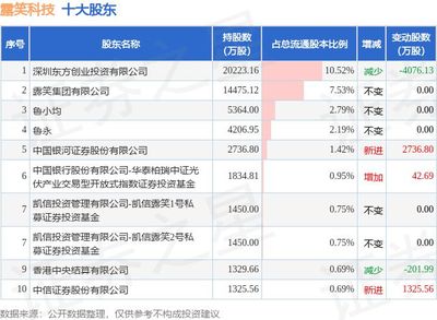 4月15日露笑科技发布公告,其股东增持778.56万股