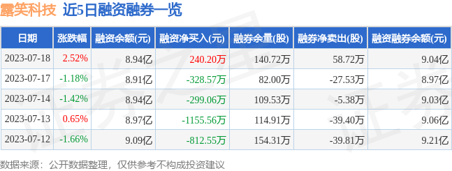 露笑科技(002617)7月18日主力资金净买入3719.57万元