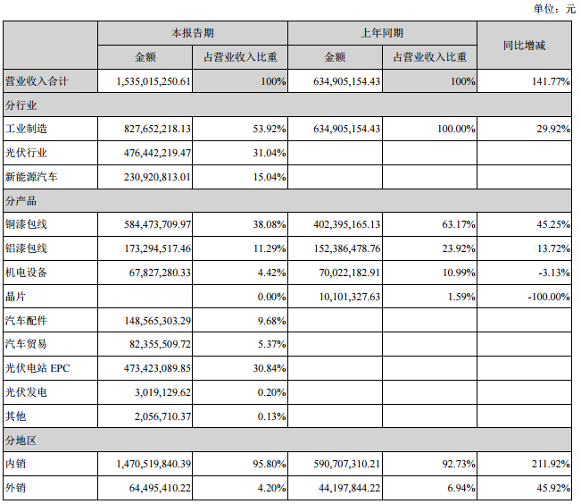 受益光伏与新能源汽车业务 露笑科技上半年净利1.6亿增逾三倍