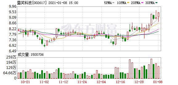 露笑科技:主力资金连续3天净流出累计3.37亿元