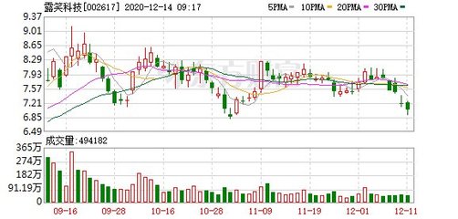 露笑科技本周主力净流出2.66亿元,居输配电气板块第二